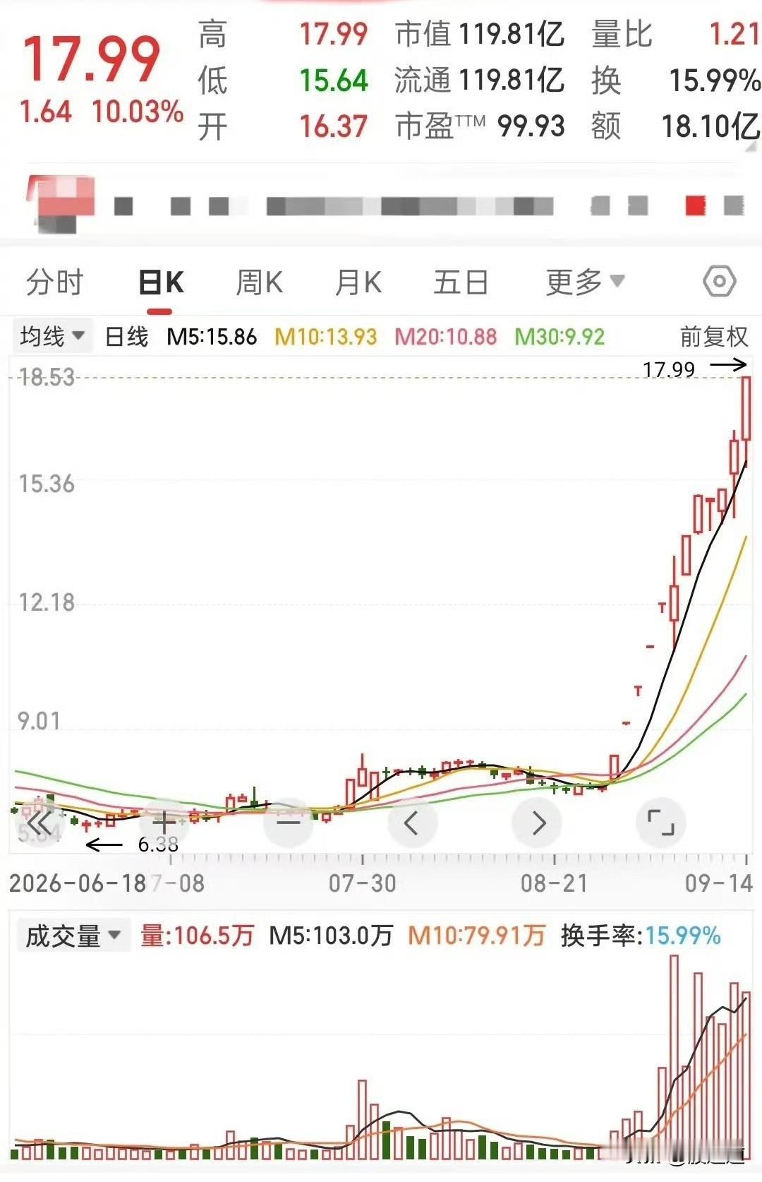 最近有只票挺热闹，七个交易日拉了六个涨停，今天又封了一个，股价直接创历史新高。短