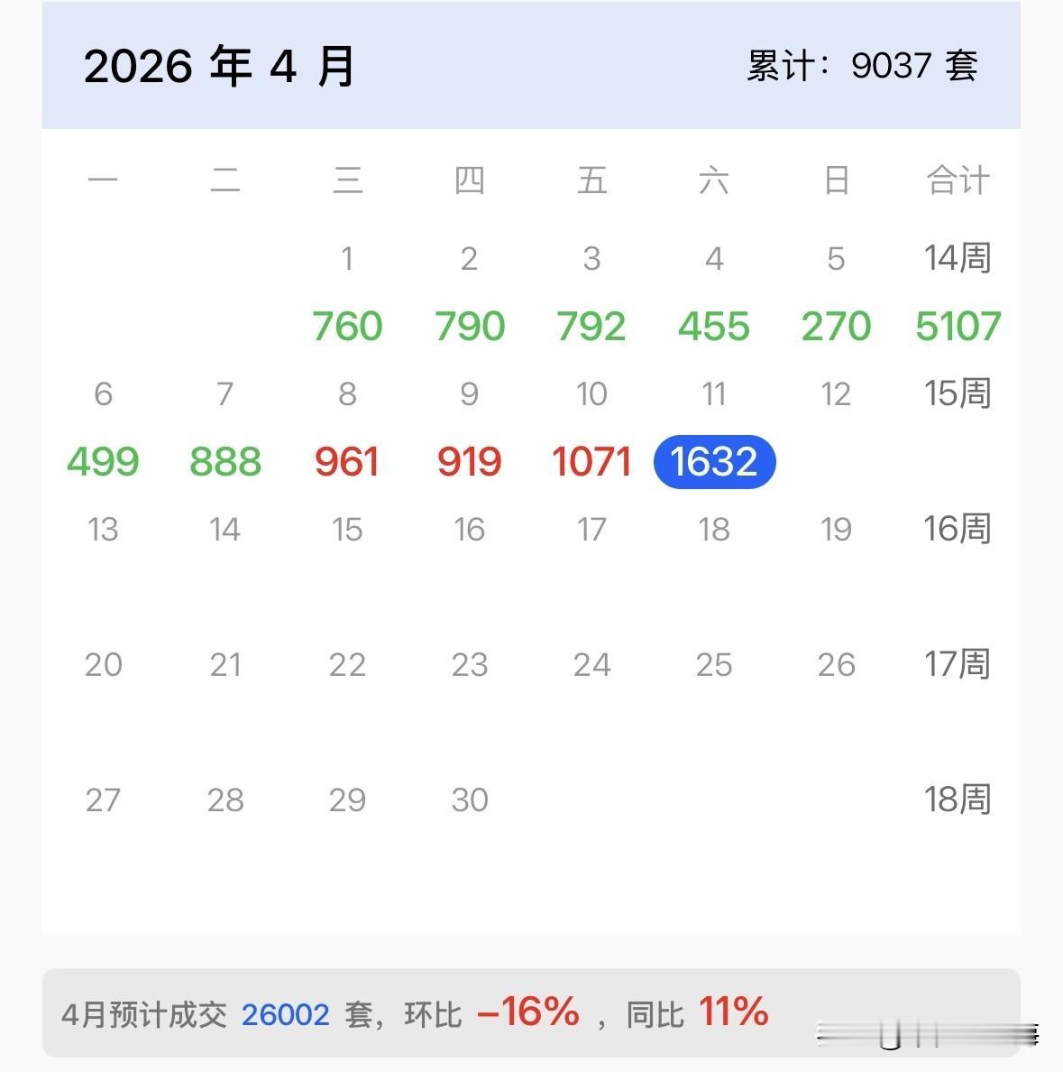 昨天上海的二手房成交套数是1632套。
是2021年以来最高的一天。
前一阵子冲
