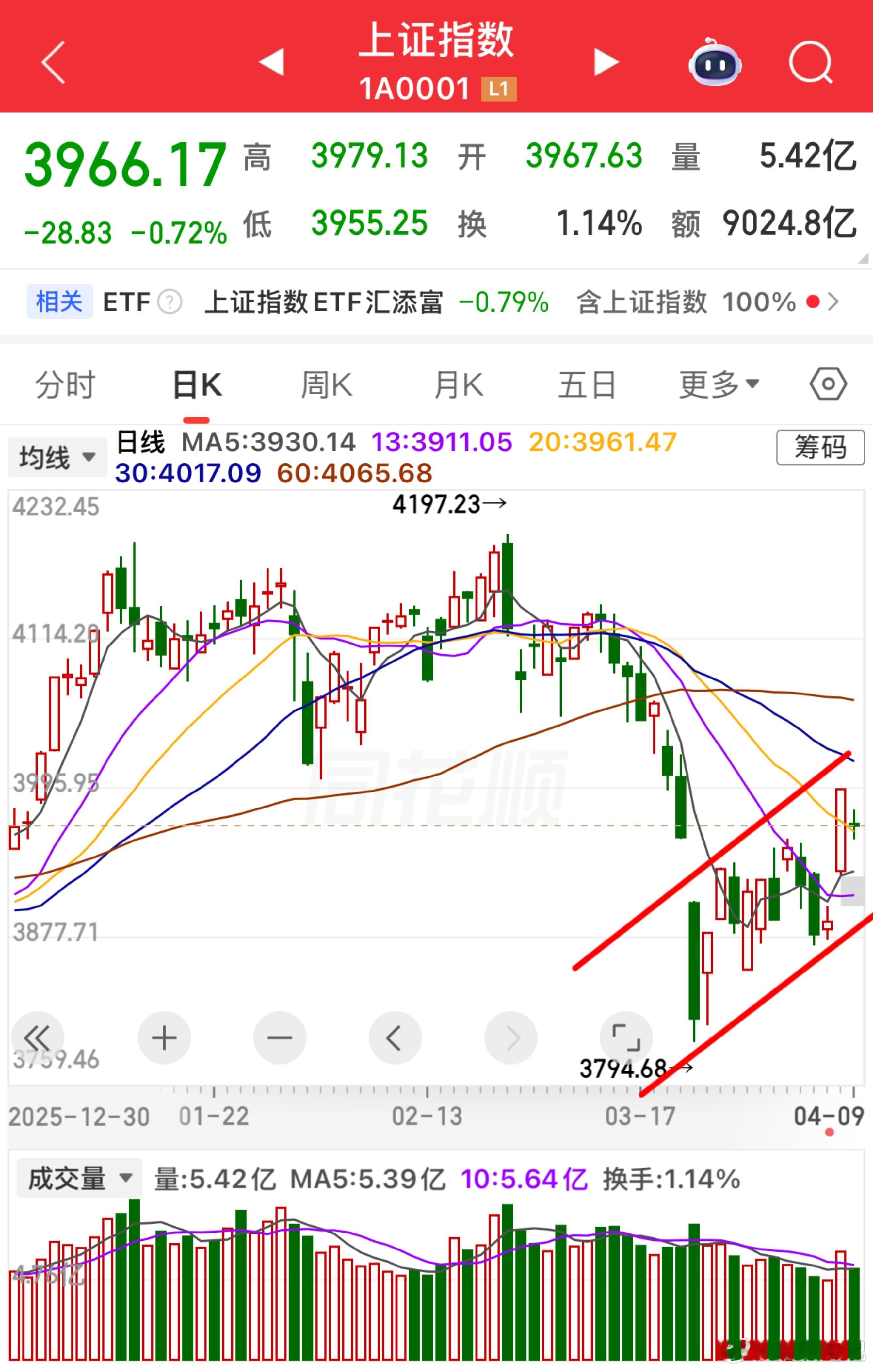 大盘从3794点起，半个月走势已走出明确上行趋势。消息面反复无常，但大方向趋稳，