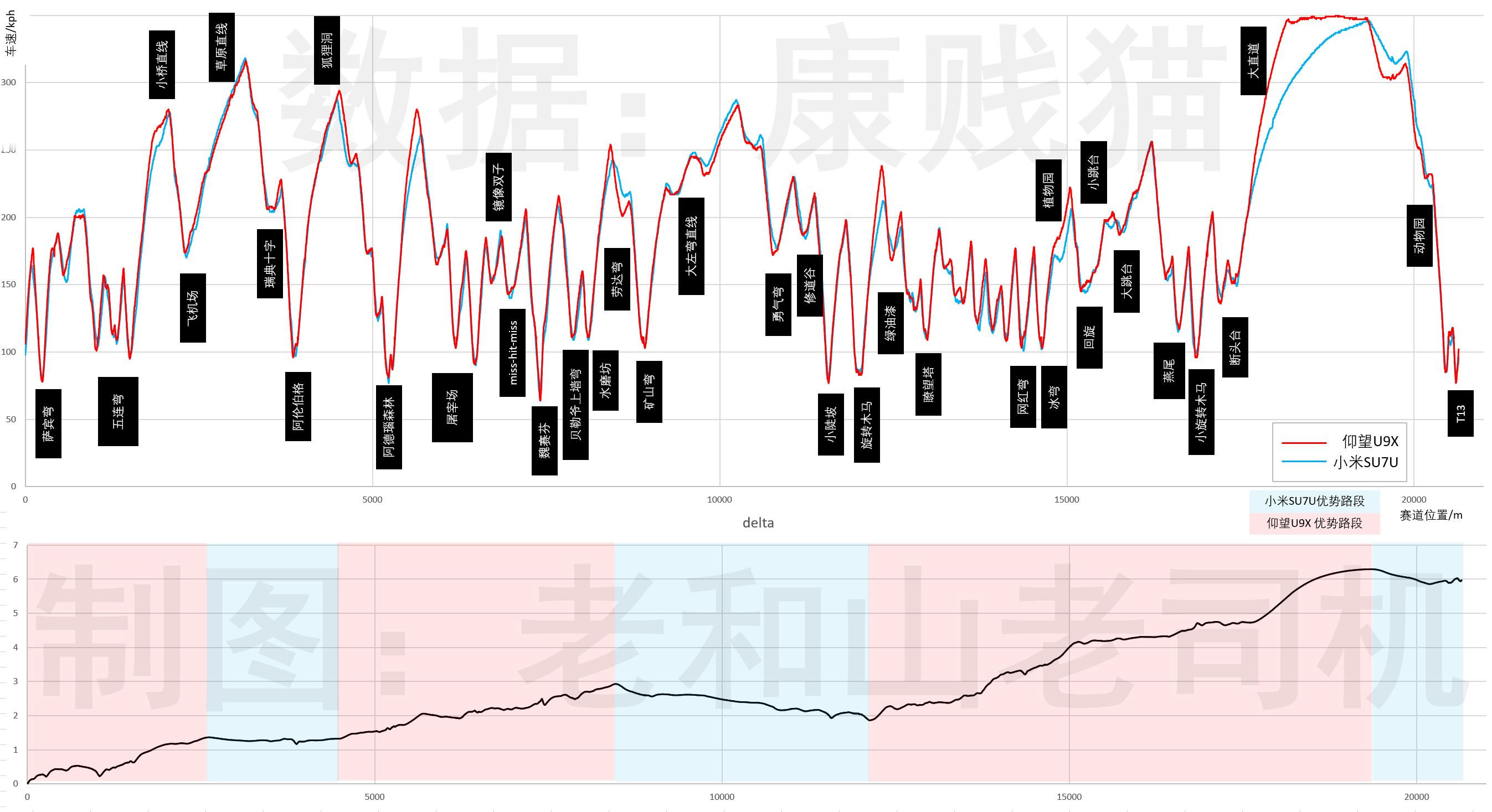 上条粗略分析了一下U9X的纽北圈速，并和小米SU7U进行了对比。逛知乎时发现把纽