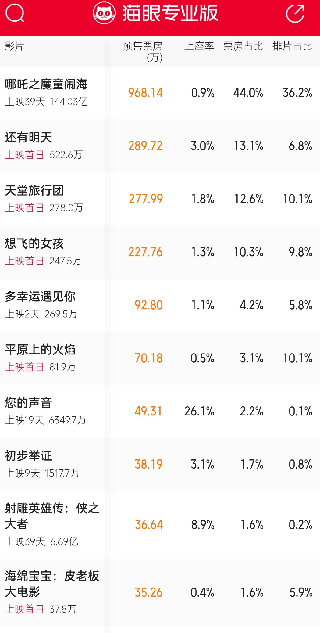 3月8日这天，有五部电影要上映 ​​​