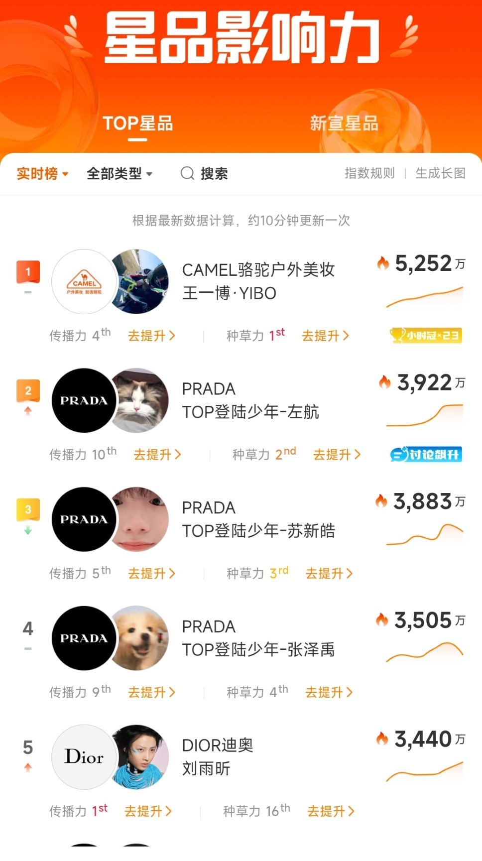 登顶了，继续扩散投网页链接prada品牌大使左航