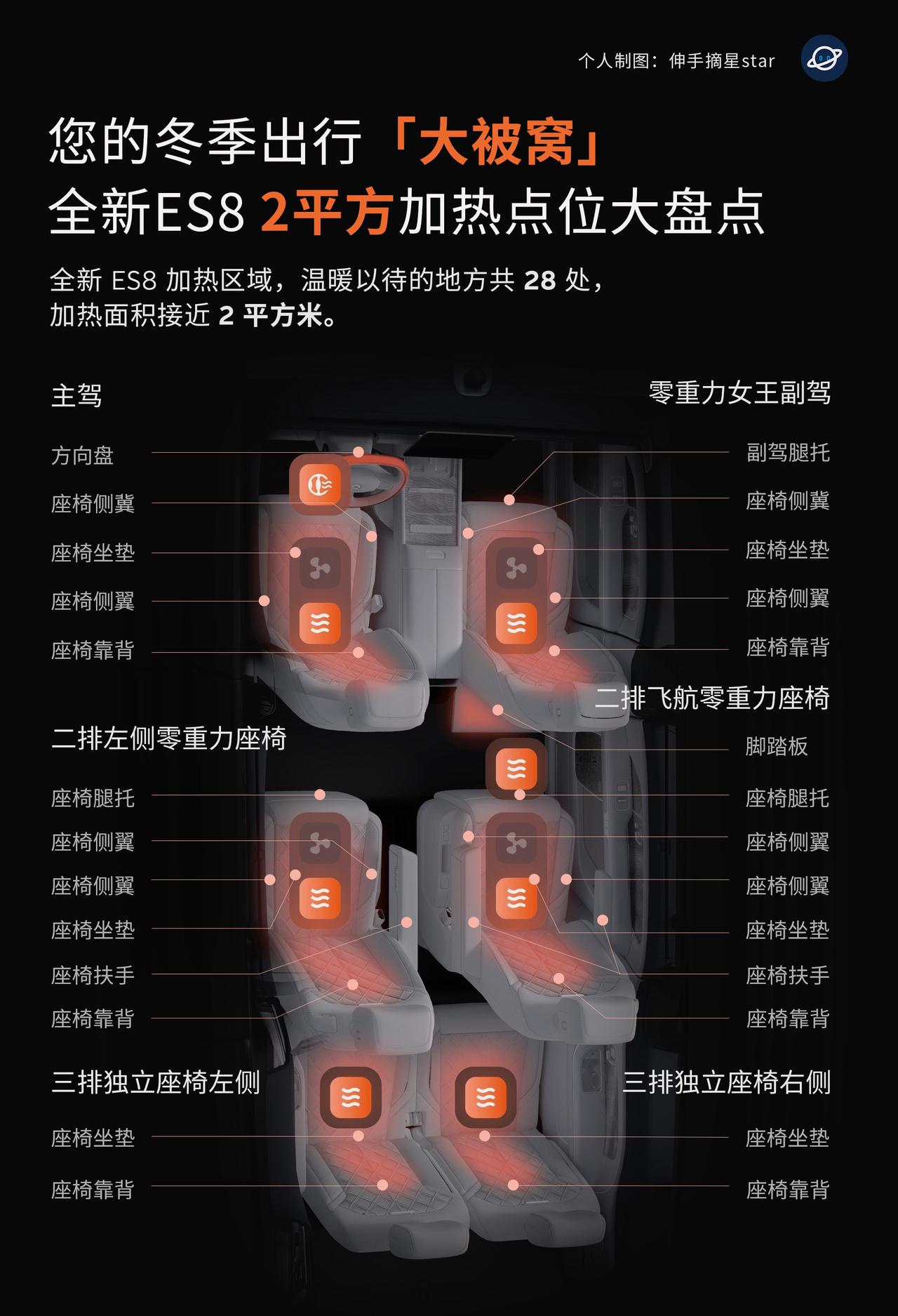 你的冬季出行大被窝，蔚来全新ES8！
高达近2平米加热点位大盘点。
冷知识科普 