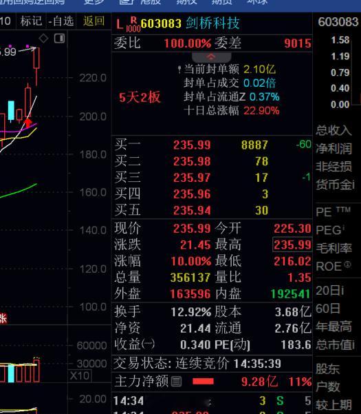 上周给你们的$剑桥科技 sh603083$ 还记得吗？强者恒强。。今天涨停吃肉，
