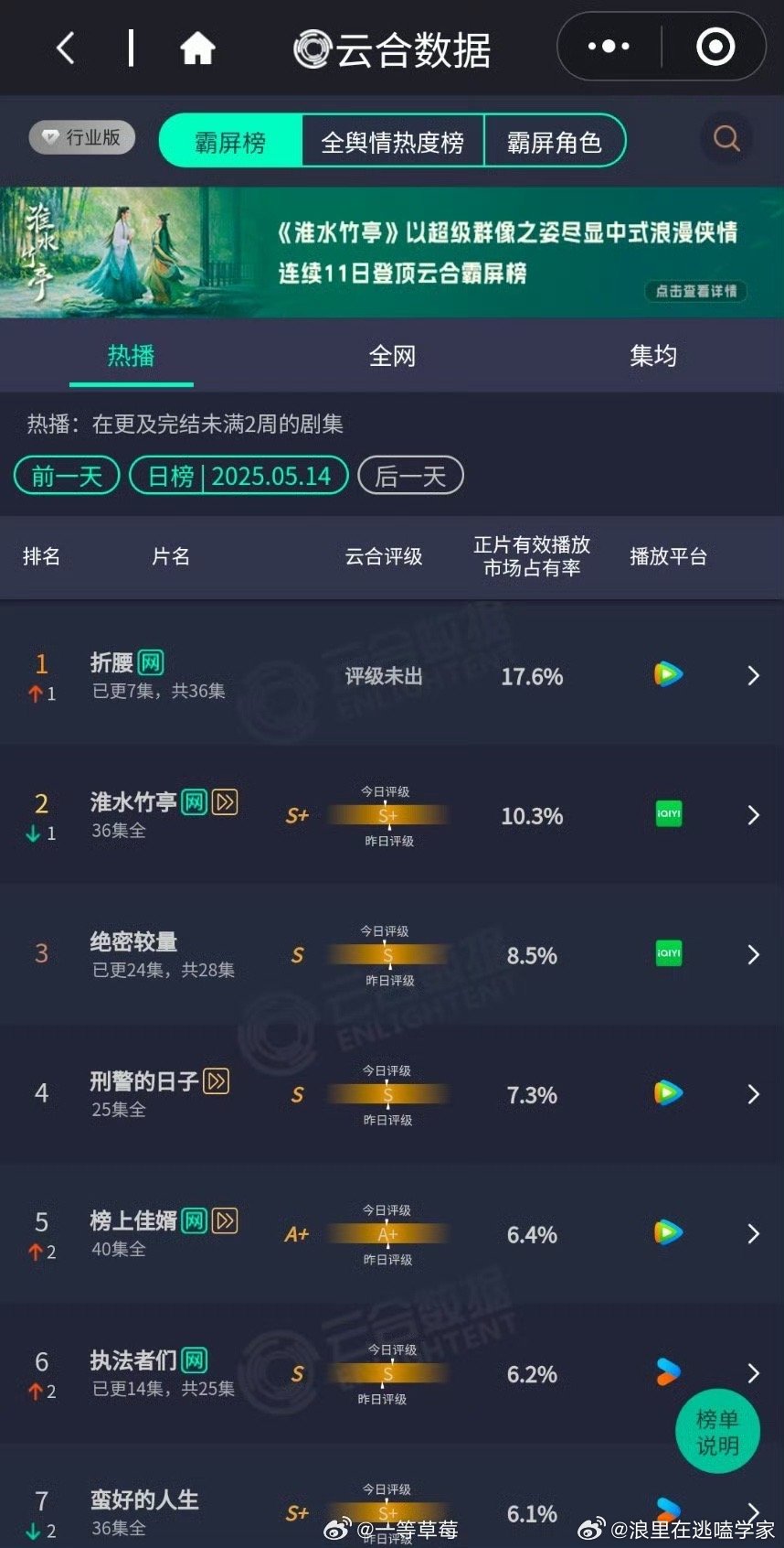 折腰开播次日云合第一《折腰》太🐮啦！开播仅两天云合登顶，有效播放17.6％！[