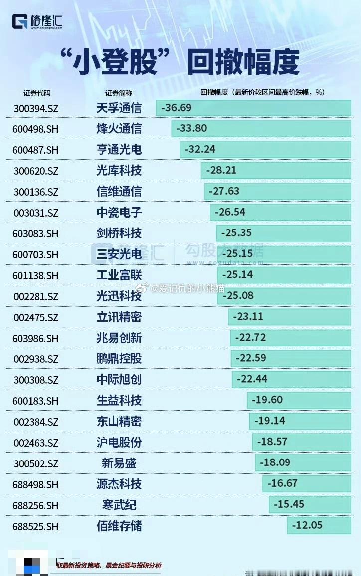 小登最近跌的也很惨，半个月的跌幅抵得上老登半年a股