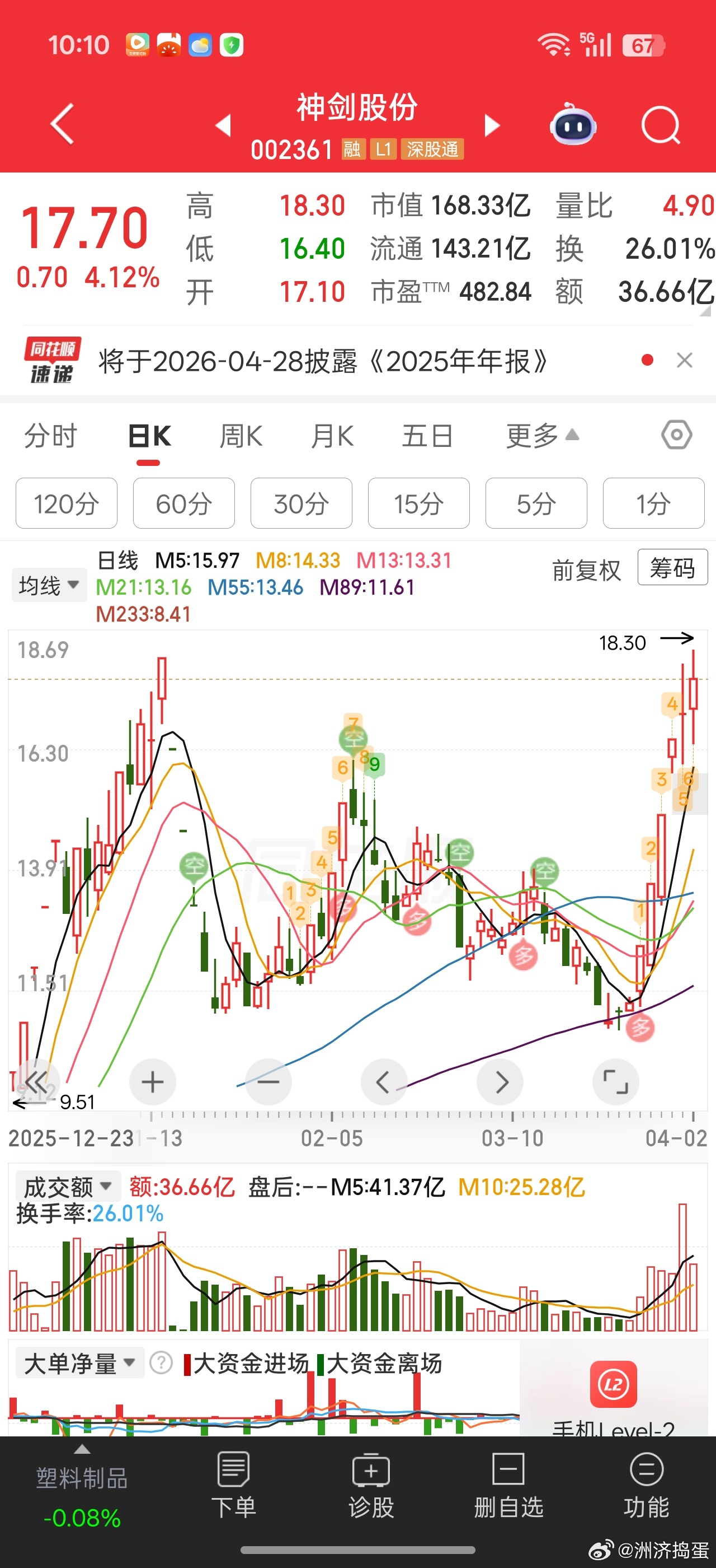 神剑股份也新高了。。。可惜大A还是被川普讲话打压下来了。。。不过近期市场弱时，前