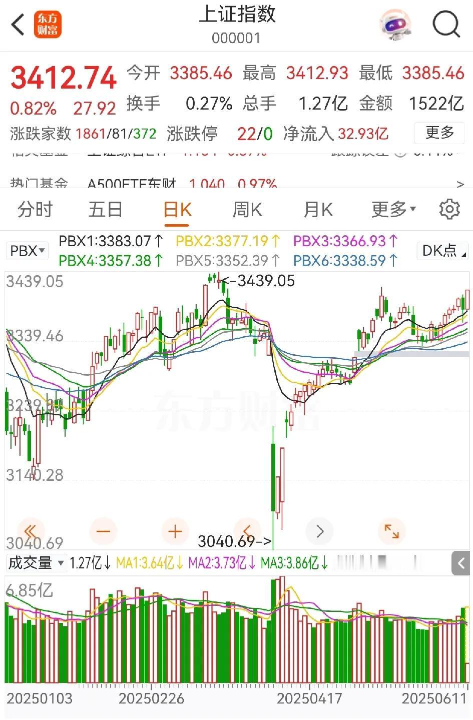 按照这个走势，下半年消费启动有望，如果下半年站上4000点，明年的消费增长不用刺