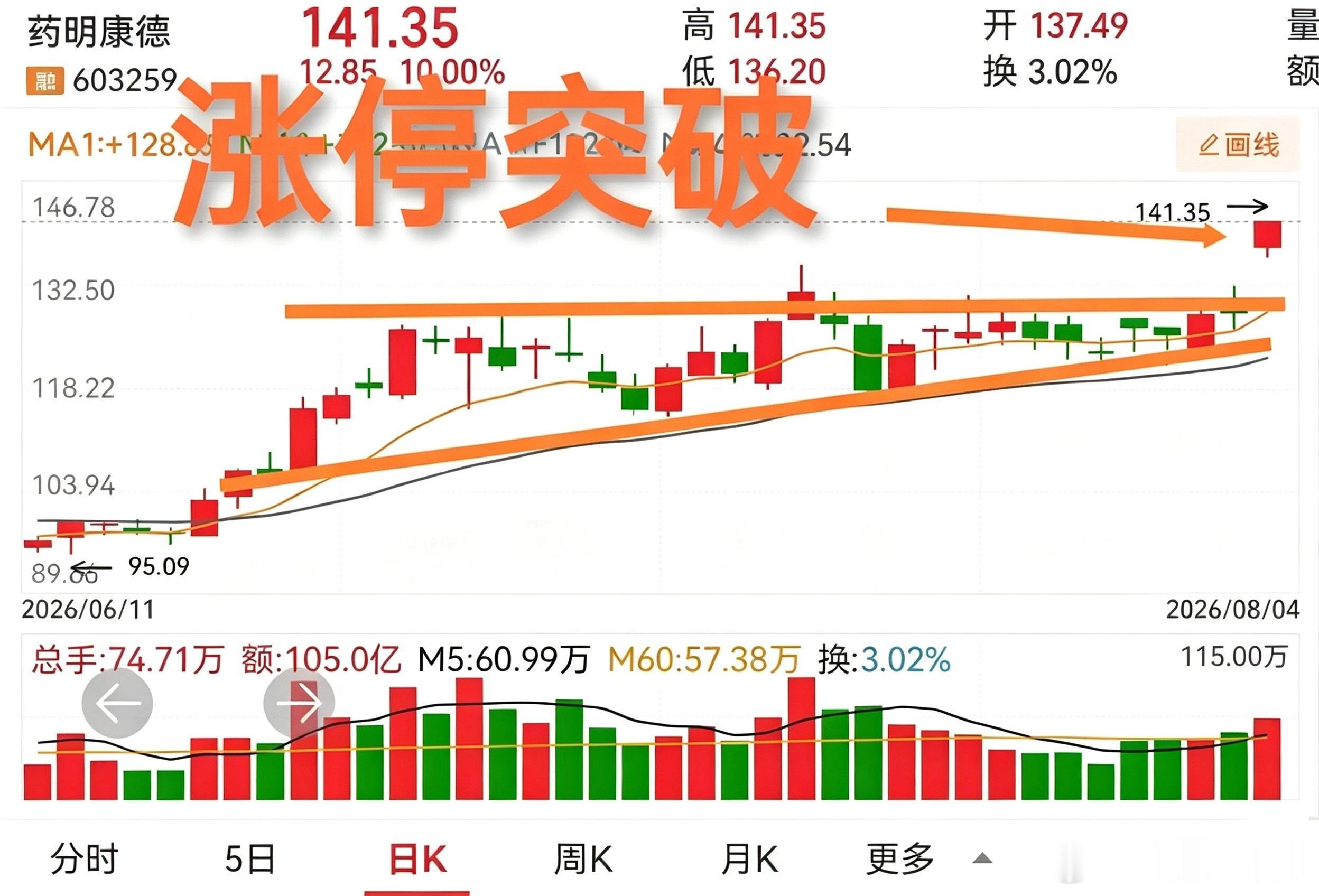 说药明康德这次涨停具备标志性意义毫不夸张。近两月行情冷清，各大主力来回拉高砸盘做
