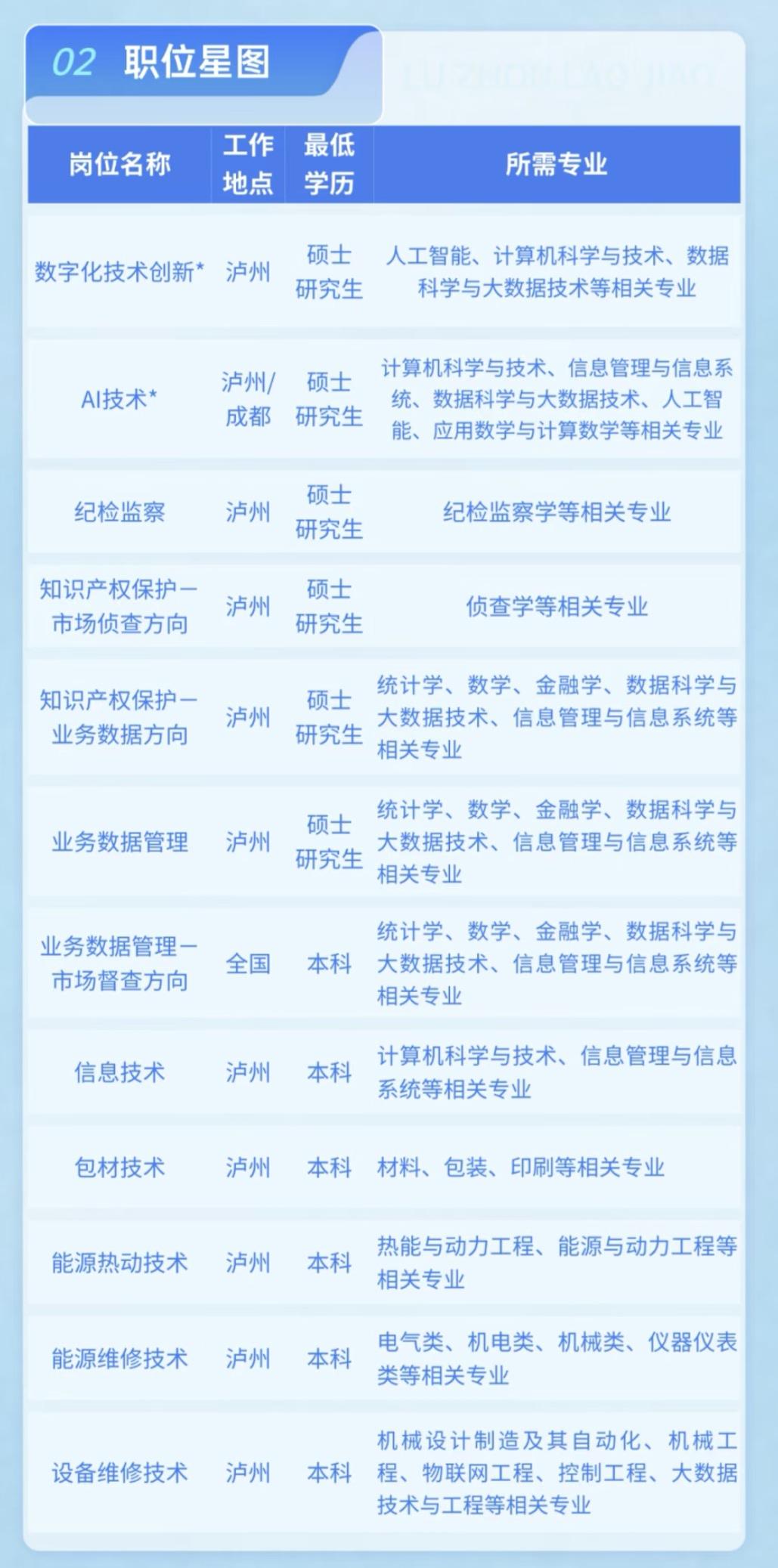 四川：泸州老窖2027届秋季校园招聘正式启动！六险二金！
简历投递：2026年9