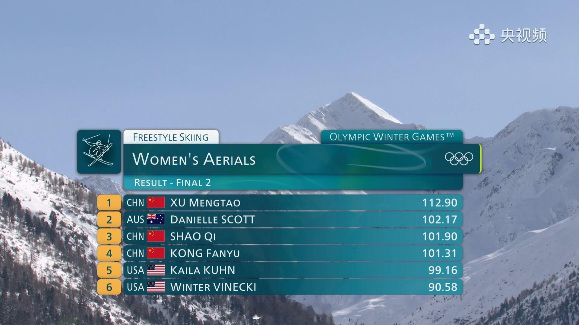 桃姐卫冕成功！！！ 袋鼠姐银牌，邵琪铜牌，孔凡钰第四 