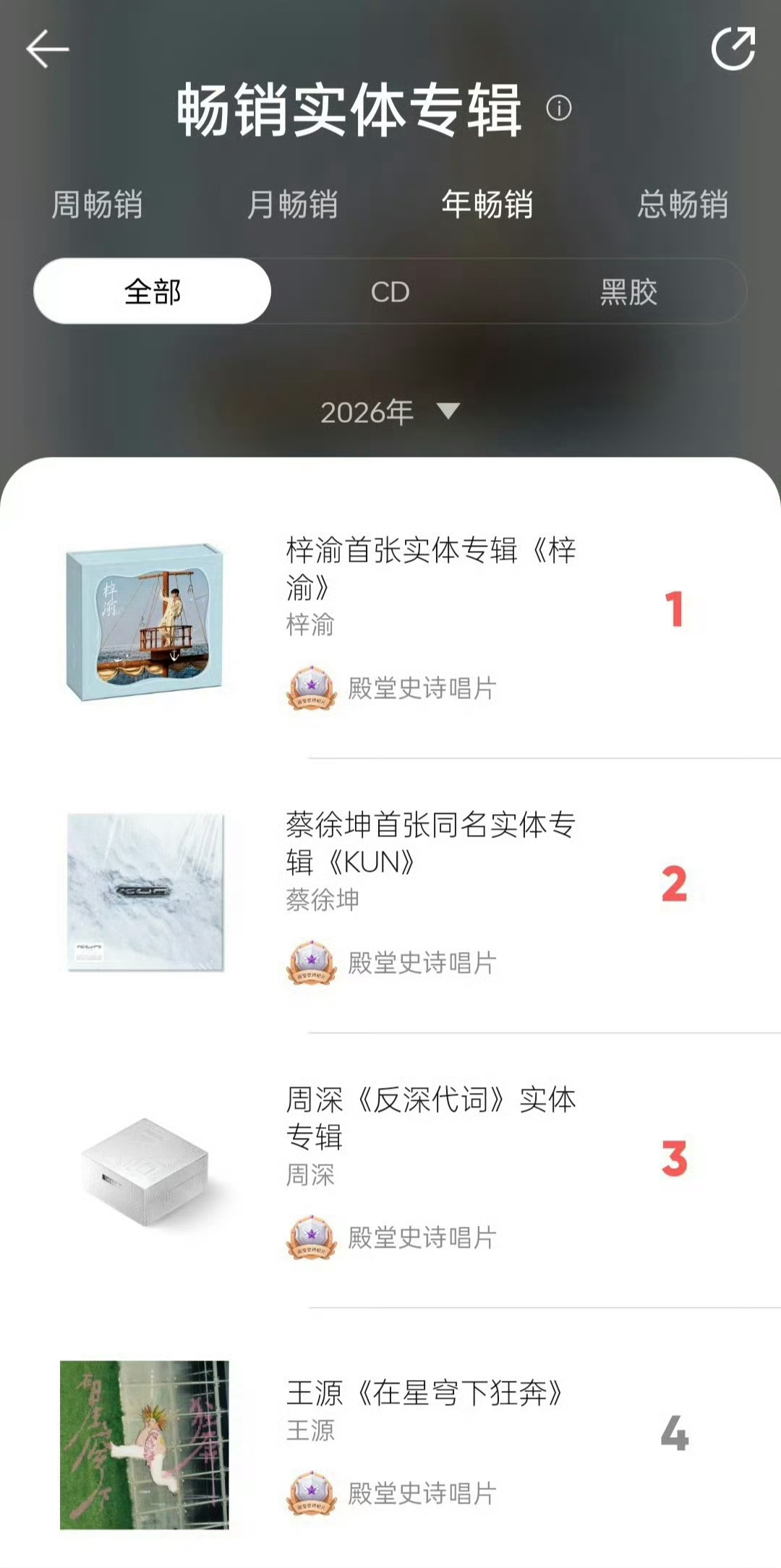 梓渝专辑销量年榜登顶梓渝首专登顶年榜 我丢！梓渝的首个个人命名的专辑登顶年榜了[