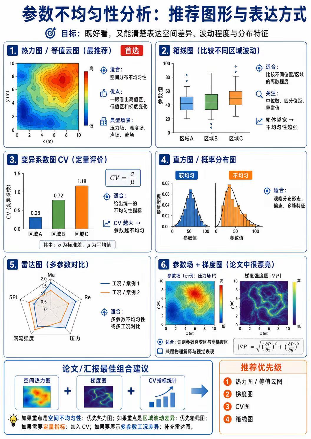 【参数均匀性分析】论文写作中非常重要～