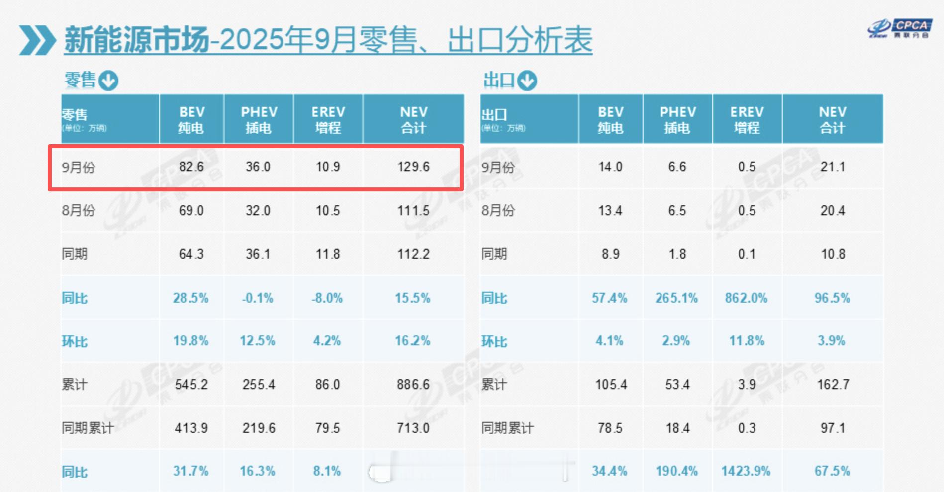 有阵子没看新能源车渗透率了不过从绿牌子+新车能见度来看应该又涨了乘联分会最新数据