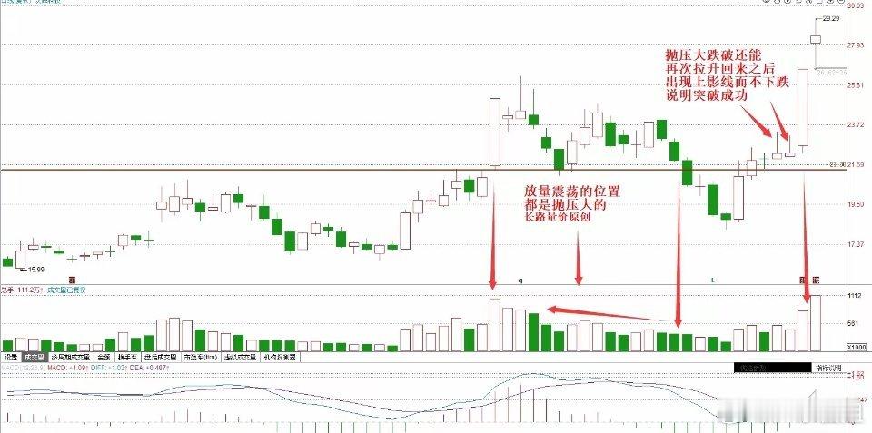 机会明显，这种K线只要出现，说明突破成功，上涨继续延续股价波动中，上涨和下跌不会