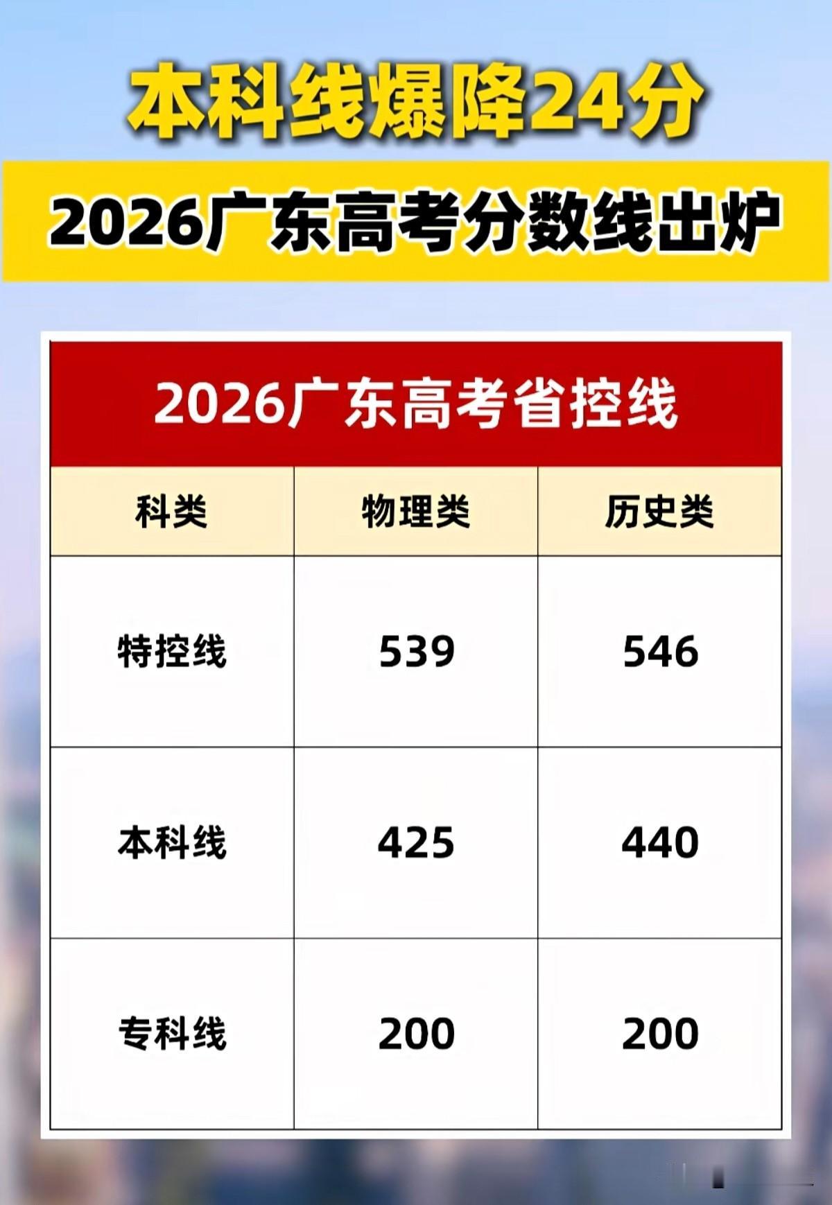 2026年广东省高考各批次省控线已公布。
今年广东本科线大幅下降，历史类特控线和