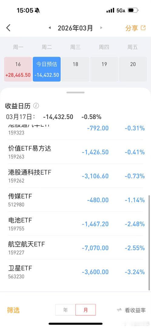 赚点钱太难了，ETF帐户今天巨亏1.4万。大家今天都亏了多少别忘了点赞支持基金恒