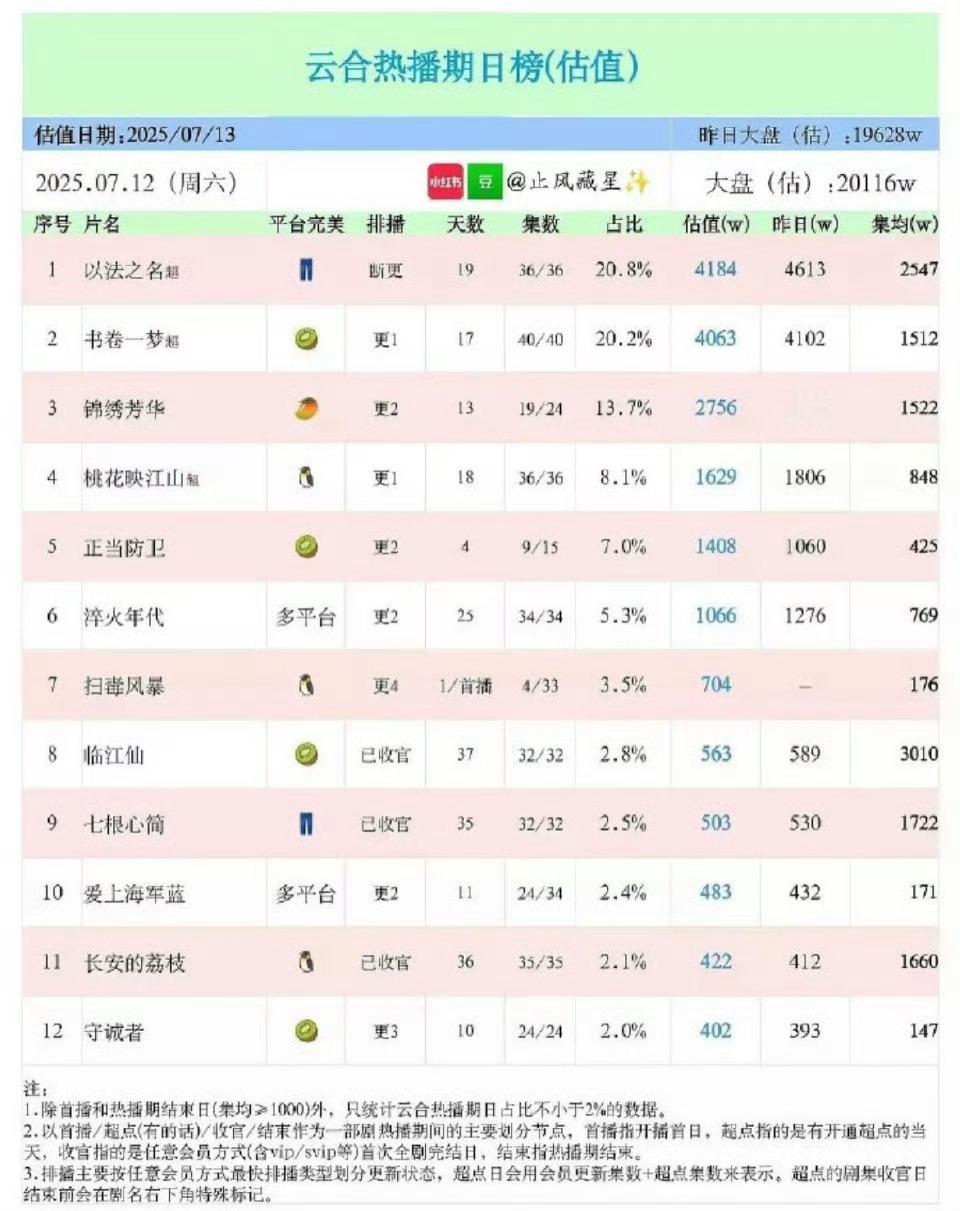 白鹿曾舜晞临江仙集均3000+的含金量还在上升 ​​​