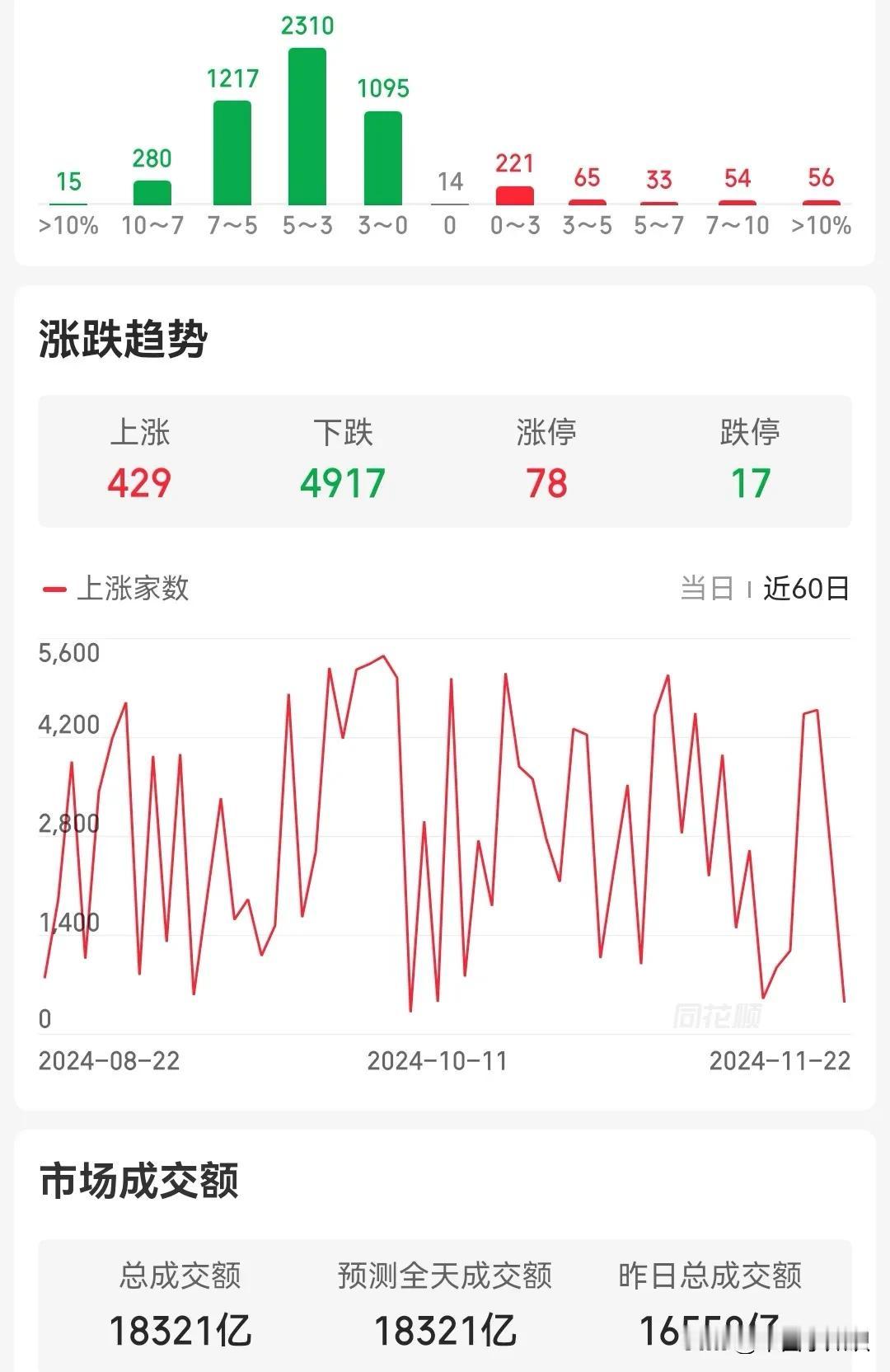 下跌4917，上涨429
都说看政策，看曲线，去学习，这个下跌股神也一脸懵逼的被