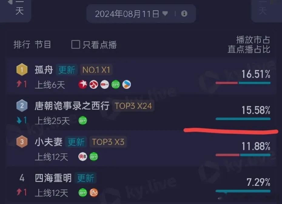 《唐诡2 》的长尾不如第一部，热播期还没过，在没有大热剧做对手的情况下。酷云跌到