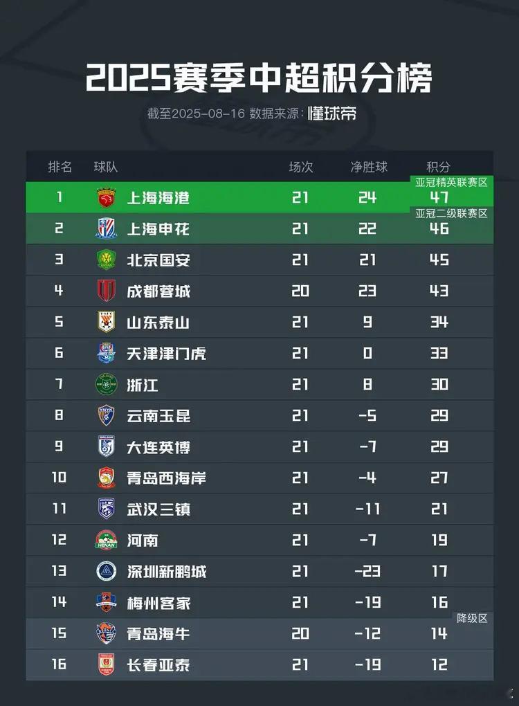 中超积分榜：海港3连胜登顶，申花3轮不胜跌至次席中超第21轮，上海海港4-1大胜