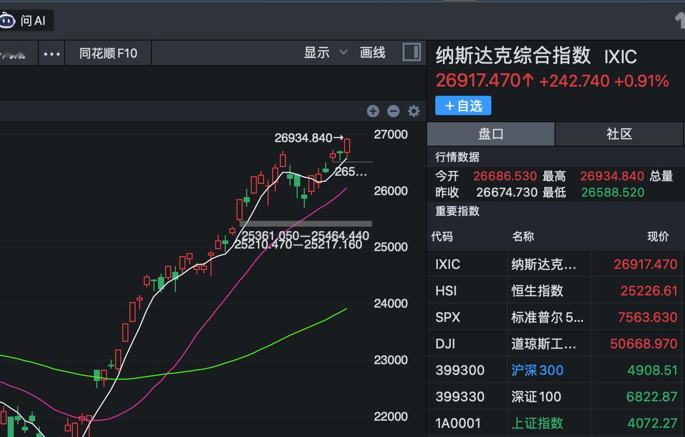 看这个隔壁纳指又创下了百年新高，而我们的小 a 同学真是烂泥扶不上墙啊 