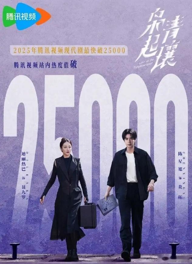 《枭起青壤》首日热度最终没超过《许我耀眼》！开播后冲到25000的速度全年最快，