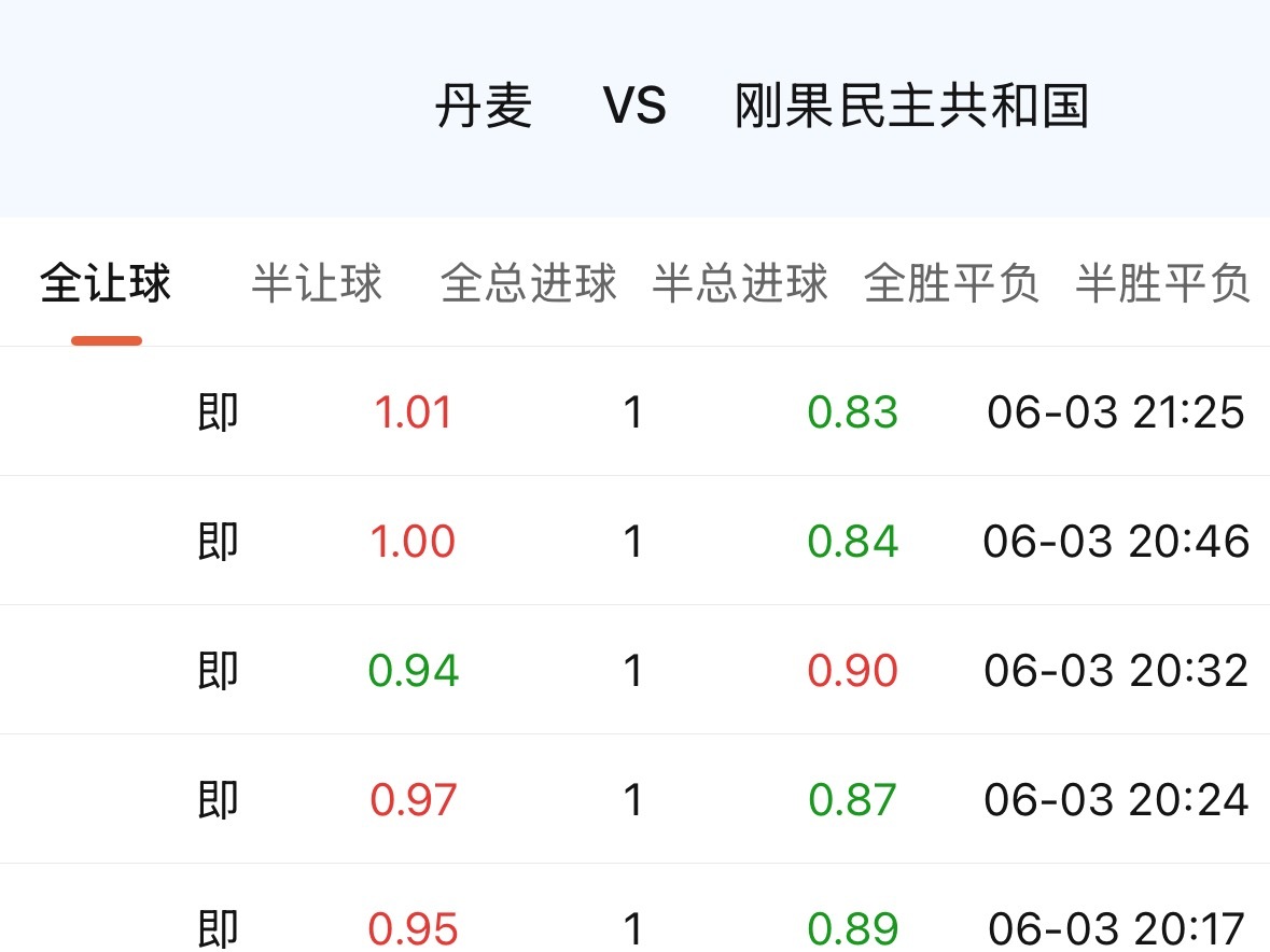 丹麦有实力，但因为没进世界杯，在大家心里他们是“有污点”的。这就导致市场对他们的