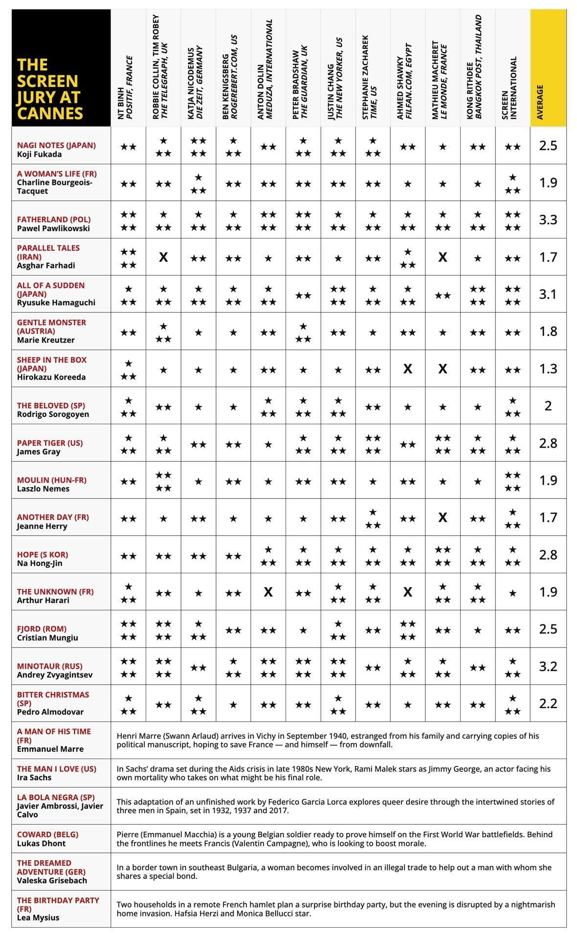 戛纳电影节 场刊评分：《奈义日记》2.5分《一个女人的生活》1.9分《故土》3.