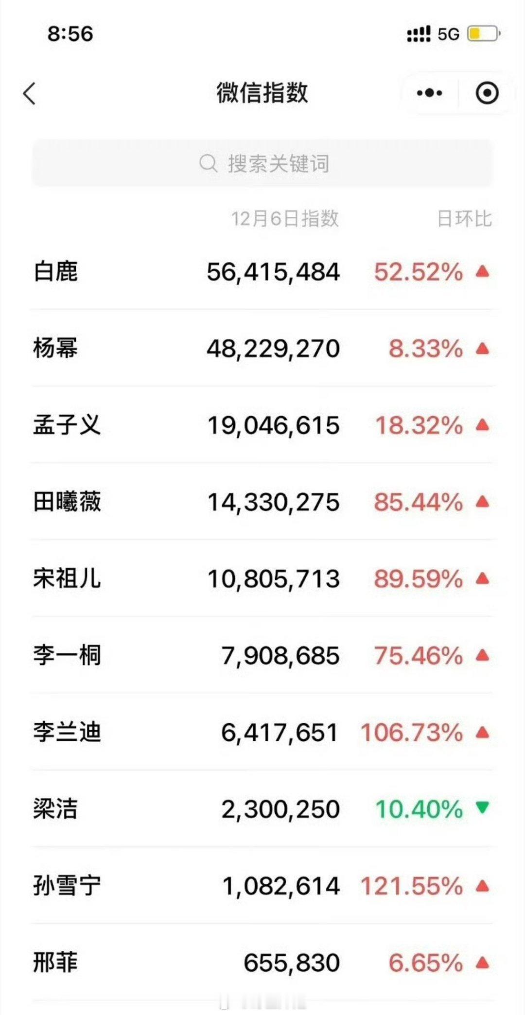 杨幂 白鹿12.6尖叫之夜女明星微指断层领先 