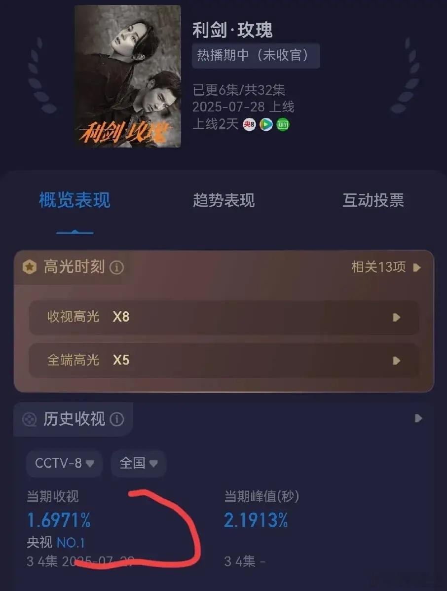 《利剑玫瑰》收视率有点不太妙，已经连续两天下跌了，今天收视率只有1.69％最高破