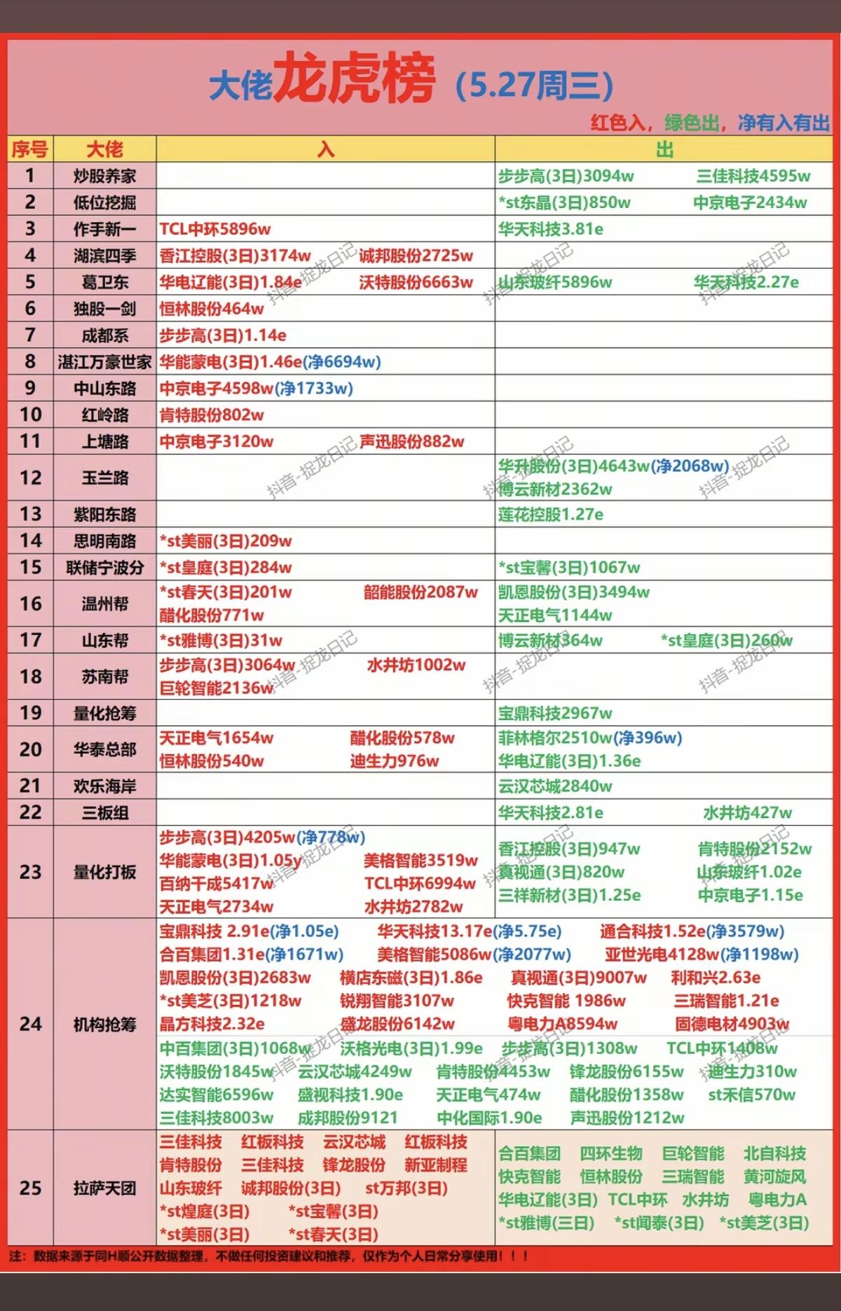 5.27周三  看看游资大佬们都买了啥？！
 游资抢筹 龙虎榜！

葛卫东   