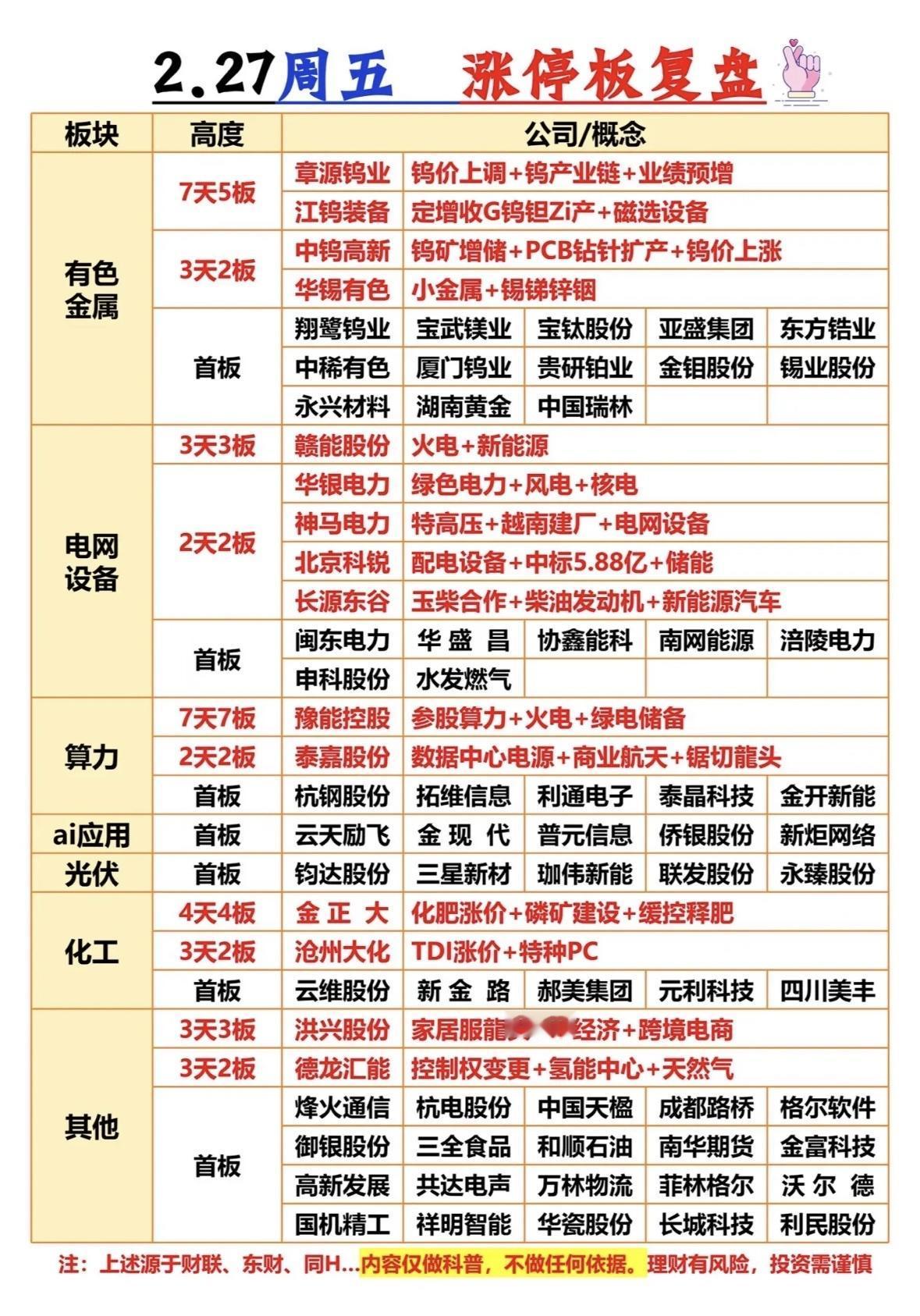 2月27日涨停板情况挺值得说道。当日全市场75股涨停，连板股10只，封板率83%