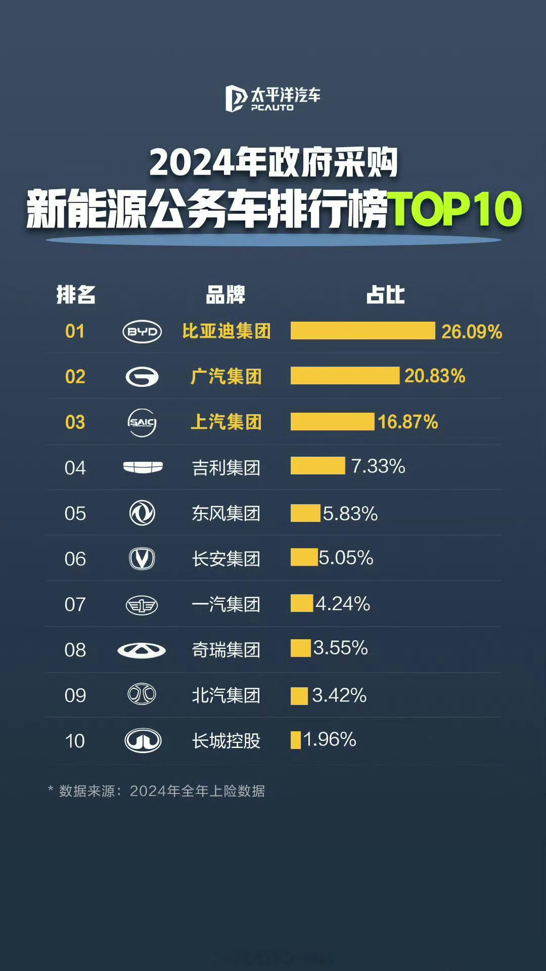 政府公务车采购堪称“汽车界考编”，在近两年政府采购新能源公务车领域，比亚迪品牌平