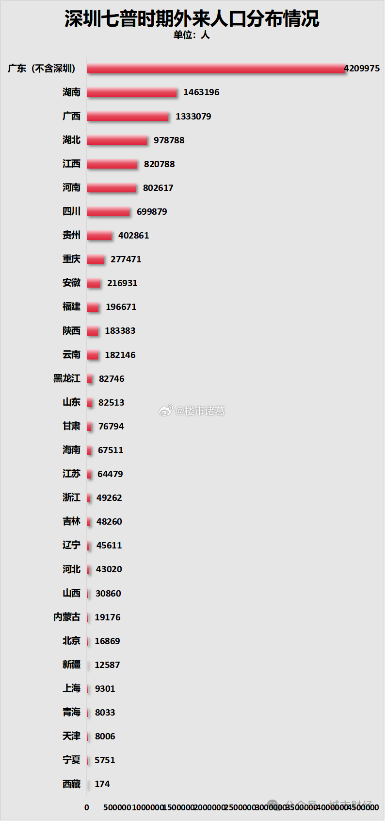 深圳、广州的外省人口分布情况一览。 