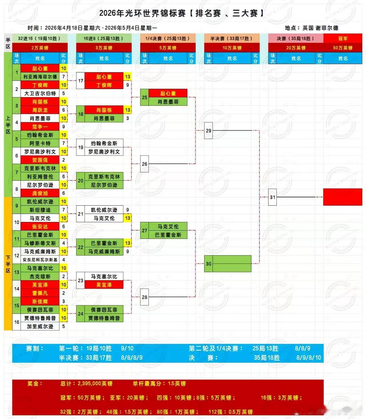 2026光环世界锦标赛第10天 16进8（25局13胜）2026.4.27日 星