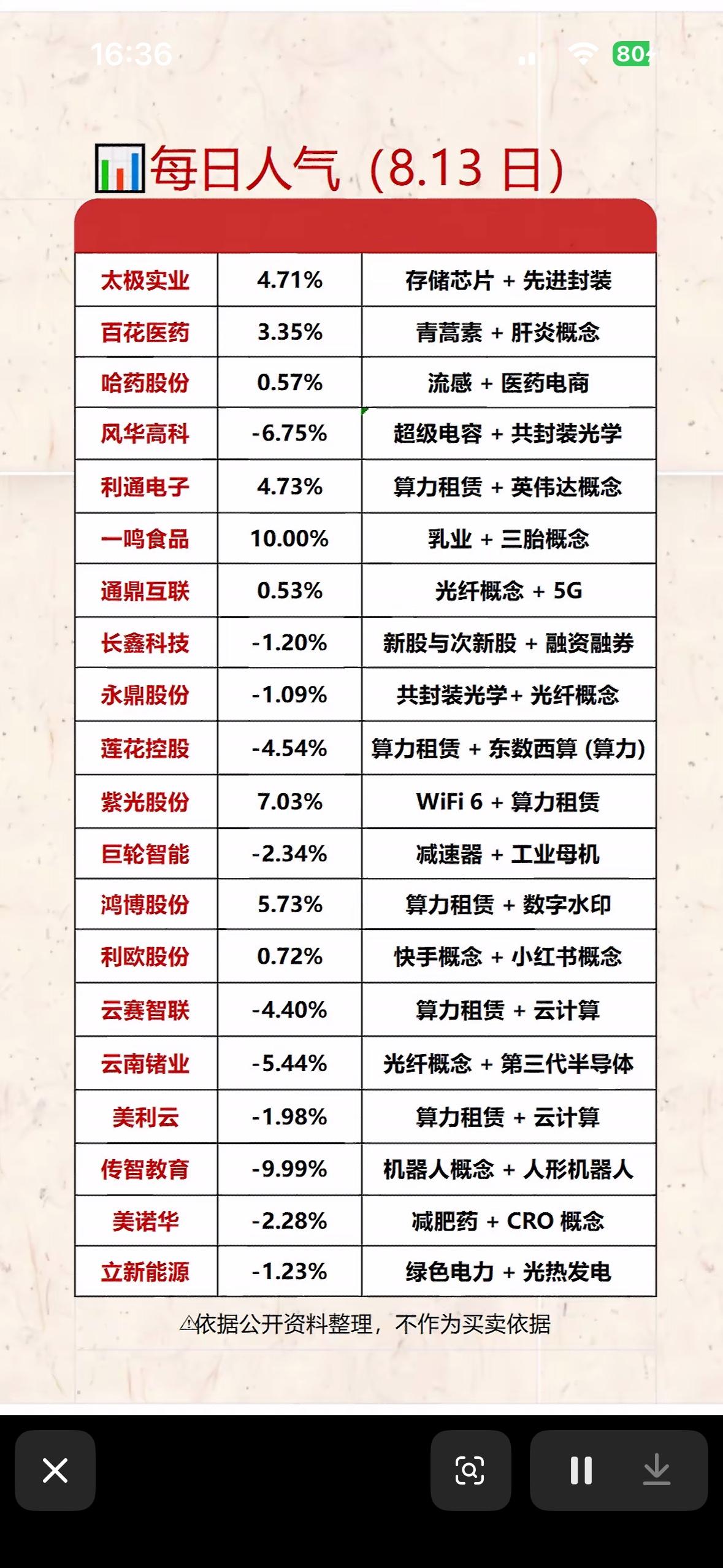 8月13日人气个股榜，股市行情表，每日涨跌一目了然。

8月13日的股市行情很有
