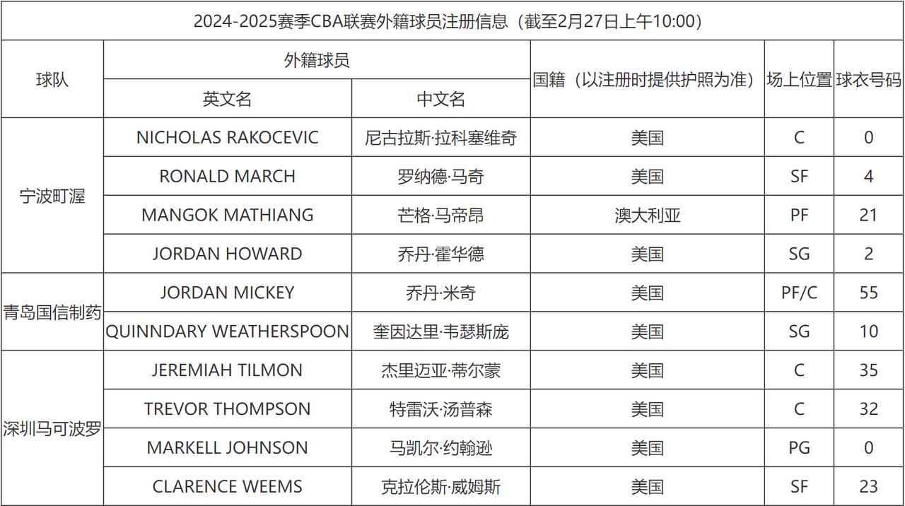 CBA联赛下周就将继续开战了，各队目前最新注册外援的数量如下：
1.辽宁本刚，4