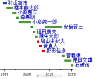 日本首相石破茂辞职日本首相整的像黑魔法防御课教师一样，来来去去的 ​​​​