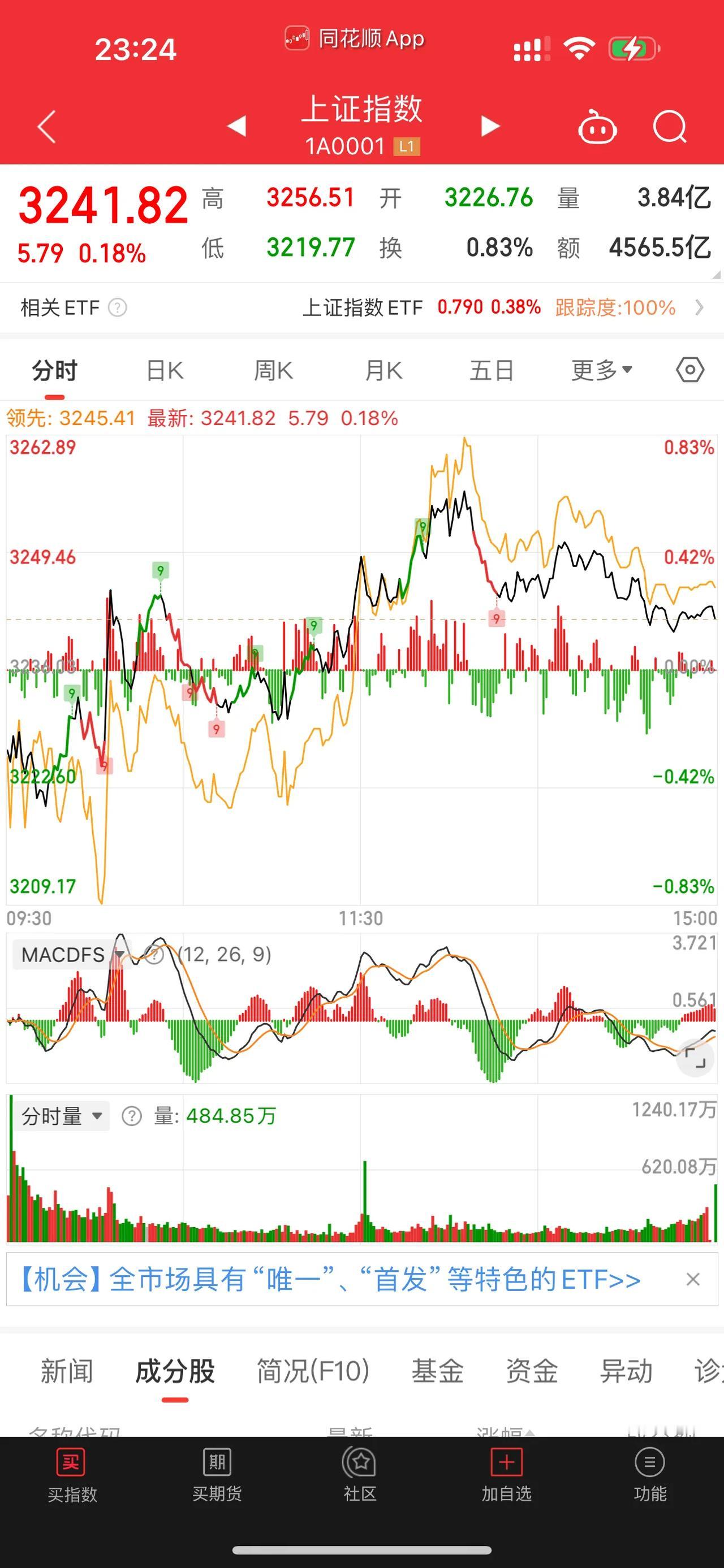 [红包][红包][红包]今天大盘居然还挺强？收红，但是好像赚钱效应不是很强。今天