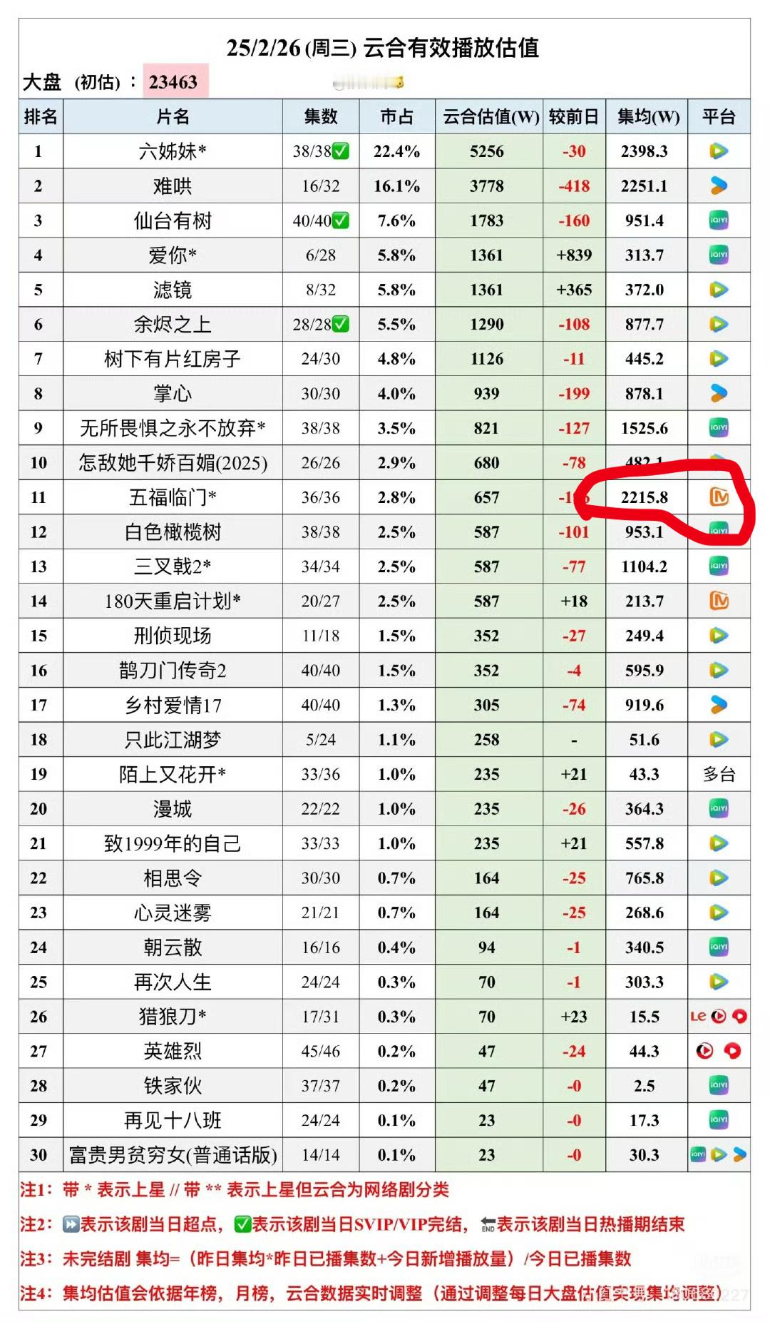 王星越带飞五福临门、有问题吗？必须没有、就是这样水灵灵的媲美s+级电视剧[dog
