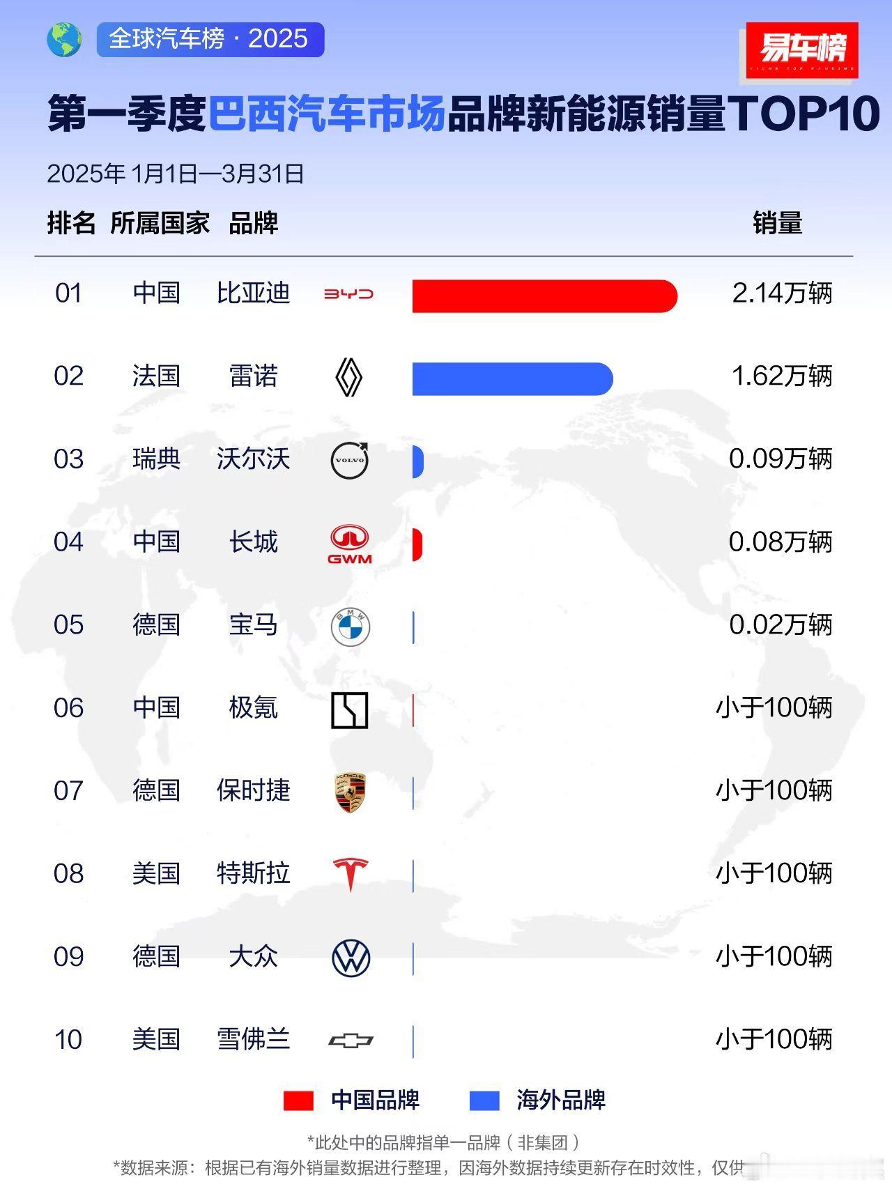 2025年一季度，比亚迪在全球多个市场荣膺销冠比亚迪汽车资讯新能源车我与汽车的日