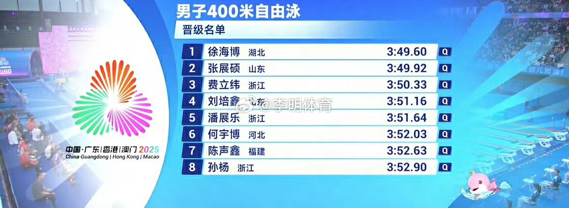 潘展乐孙杨晋级400自决赛潘展乐孙杨亮相全场欢呼真心觉得，我们有这两位🏊选手就