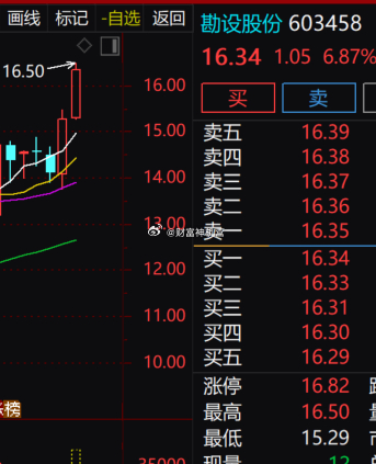 勘设股份走出一波稳步反弹行情，今天再度冲高创出新高，短线上涨力度充足。连续拉升后