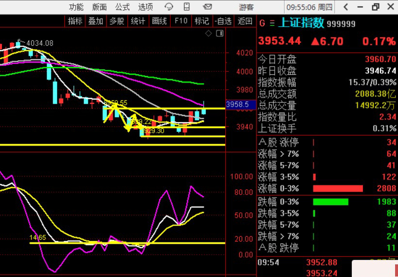 弱反弹 ，能把人磨死吧，看懂不同的上涨，就知道大概的做法，反正我还是坚持我的观点