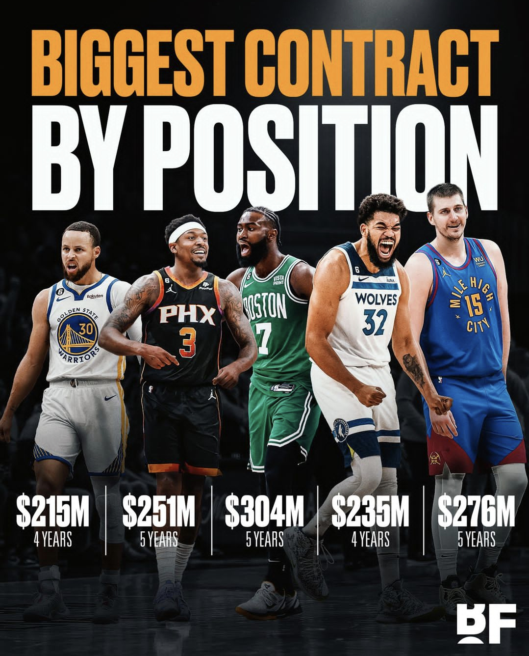 什么水平？NBA现役各个位置合同最大的球员组成的一套首发阵容！[思考][思考][