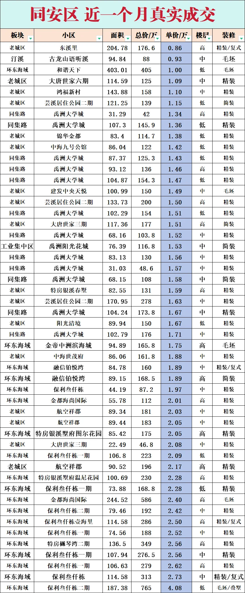 同安区近一个月真实成交