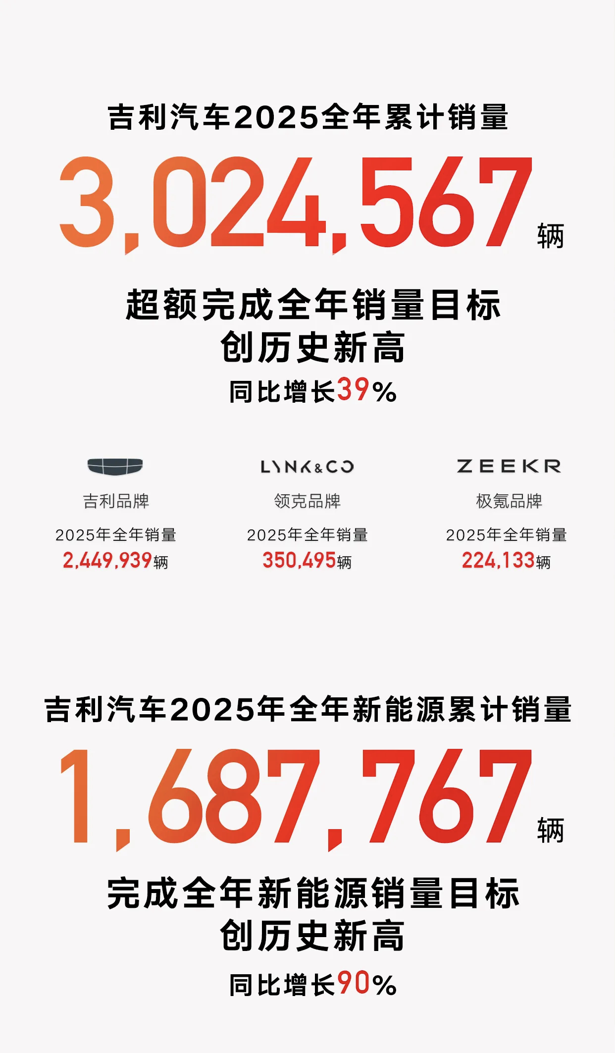 吉利汽车2025年全年销量超302万，其中新能源销量169万，超额完成目标，均为