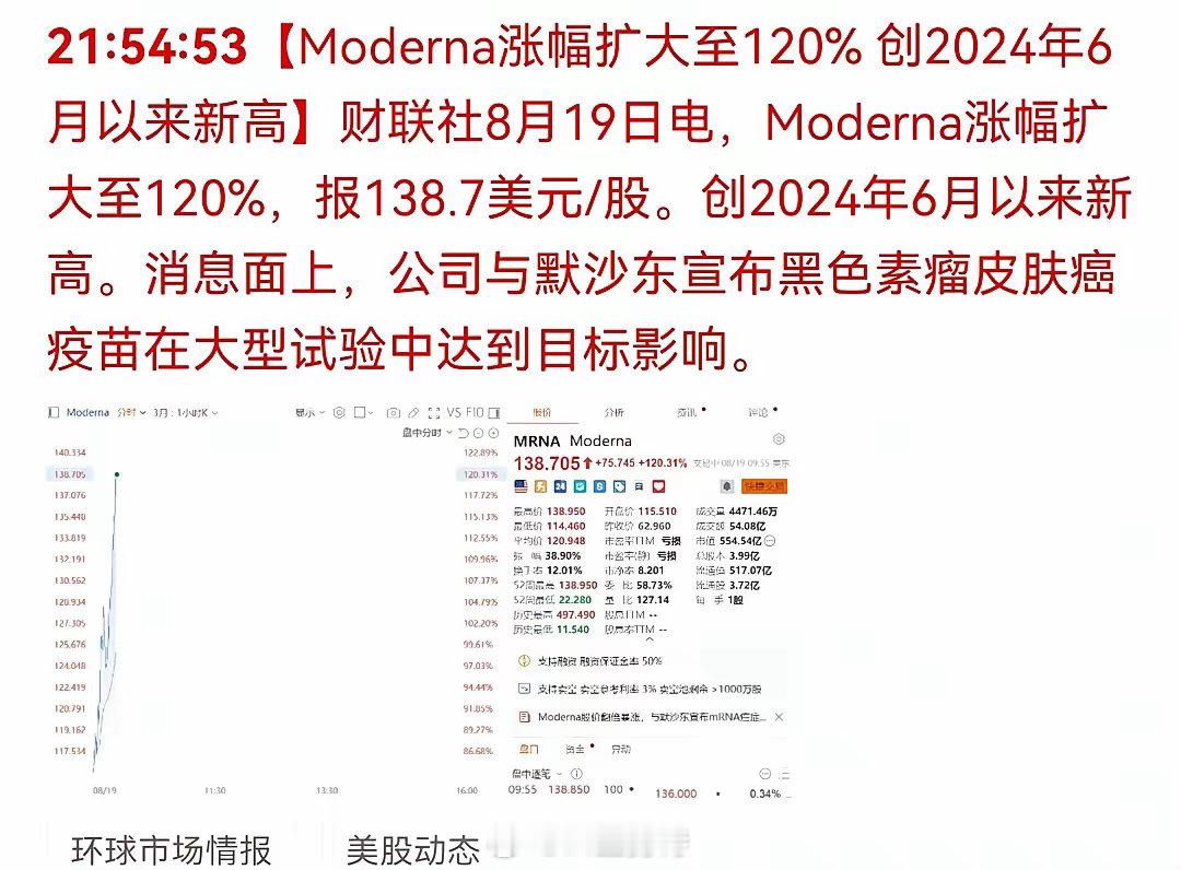 美股医药股大涨 费半指数跌幅扩大至2%财联社8月19日电，礼来股价上涨5.3%，