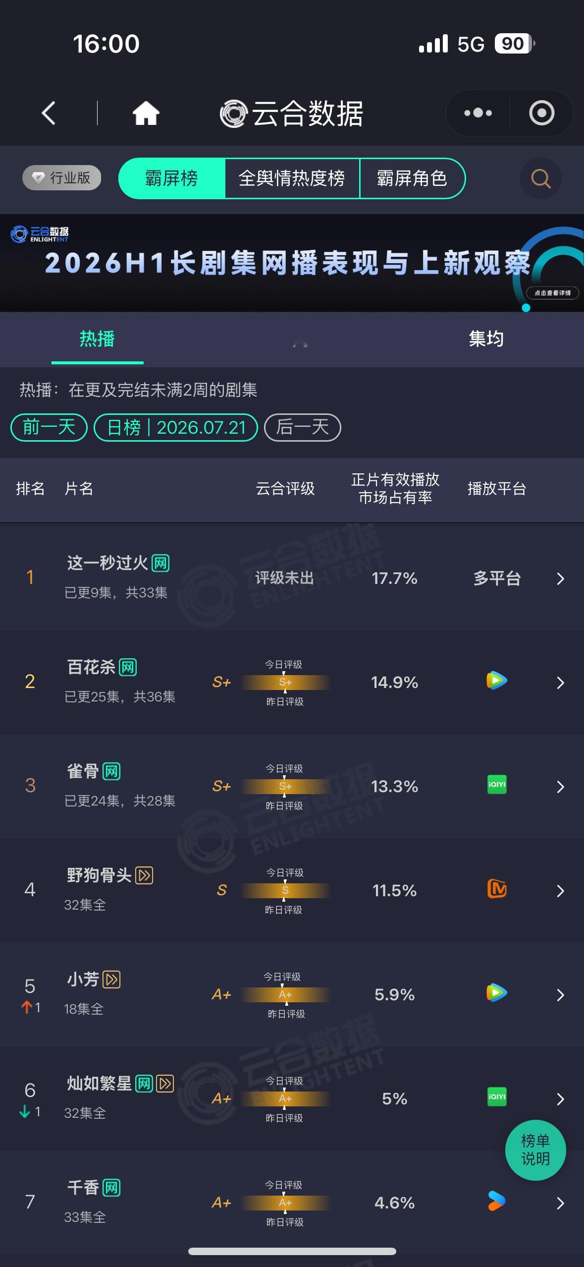 这一秒过火 云合依旧登顶做扛招商扛剧生张凌赫的剧粉没有一天是需要坐下的持续起立中